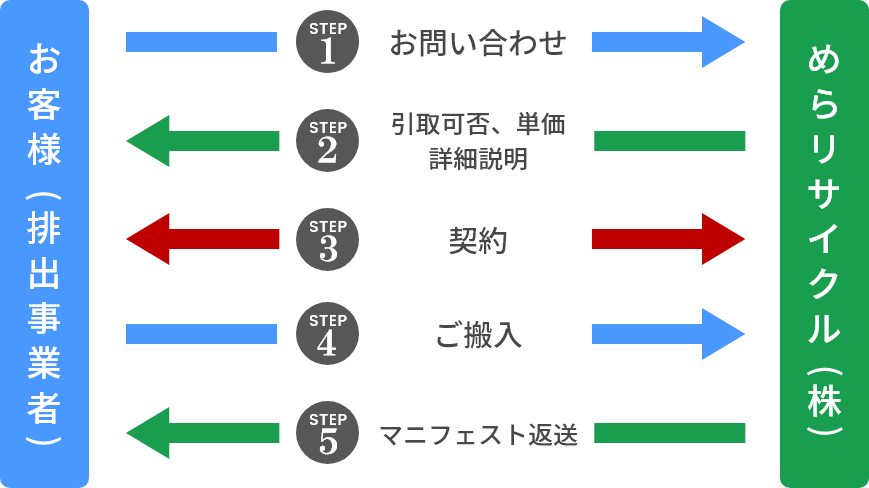 お取引の流れ