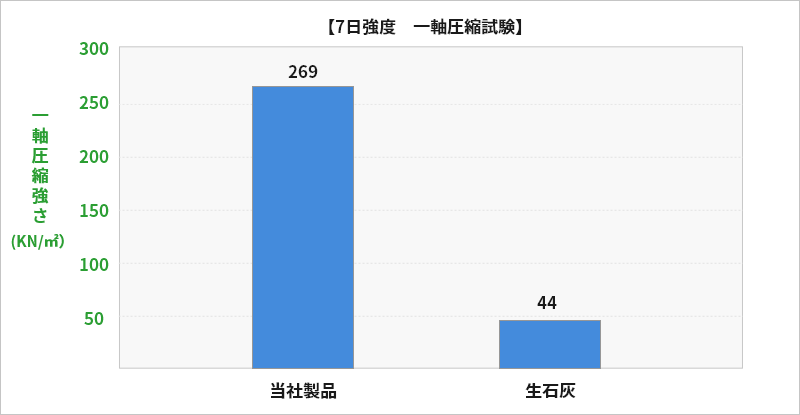 セメントで固化できなかった土に特化したタイプ
