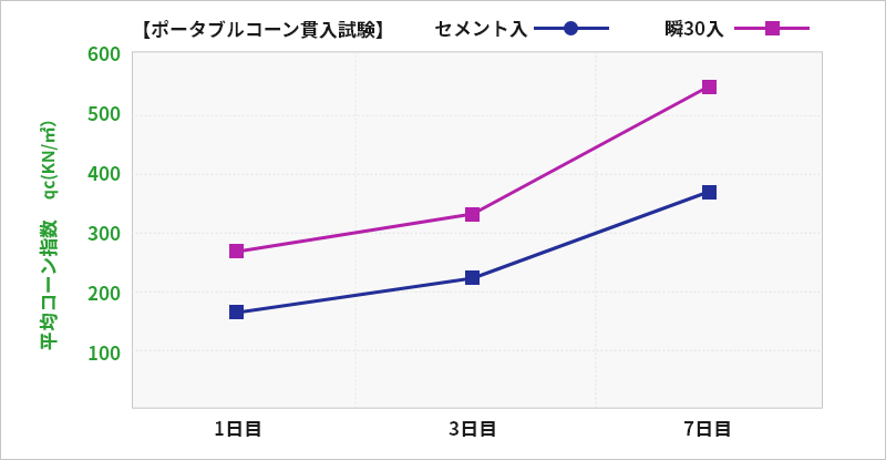 速く固める事に特化したタイプ